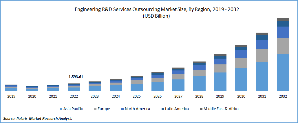Engineering R&D Services Outsourcing Market Size